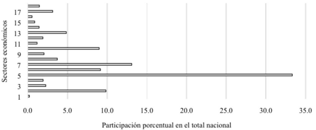 Factores determinantes del consumo productivo de agua y sus efectos en ...