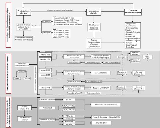 
							Diagrama metodológico del estudio
						