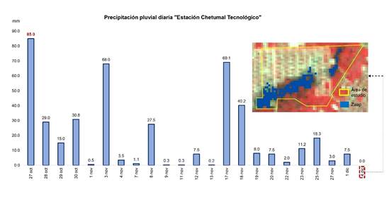 
								Precipitaciones diarias y área inundada por el evento de octubre de 1998 en Proterritorio
							