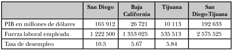 
							Indicadores económicos de la región de San Diego-Tijuana, 2010
						