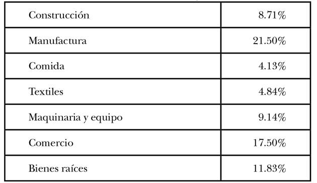 
								Principales porcentajes de las actividades económicas del PIB en Baja California, 2010
							