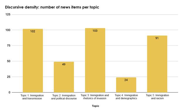 
							Discursive density of main topics
						