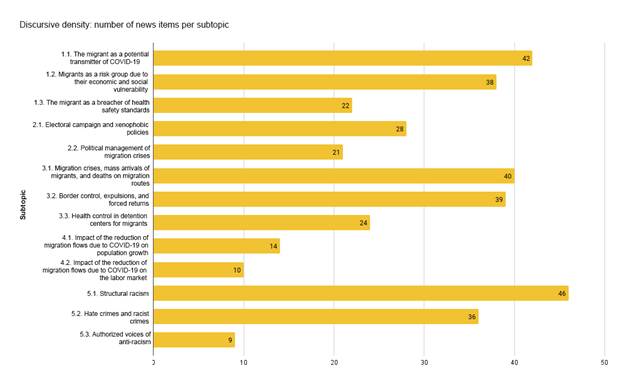 
							Discursive density of the subtopics
						