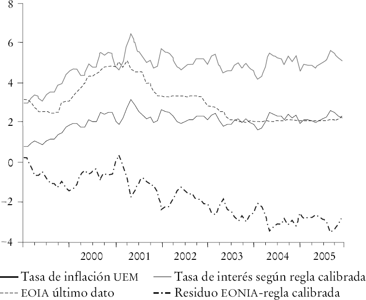 Análisis de la estrategia de política monetaria del Banco Central ...