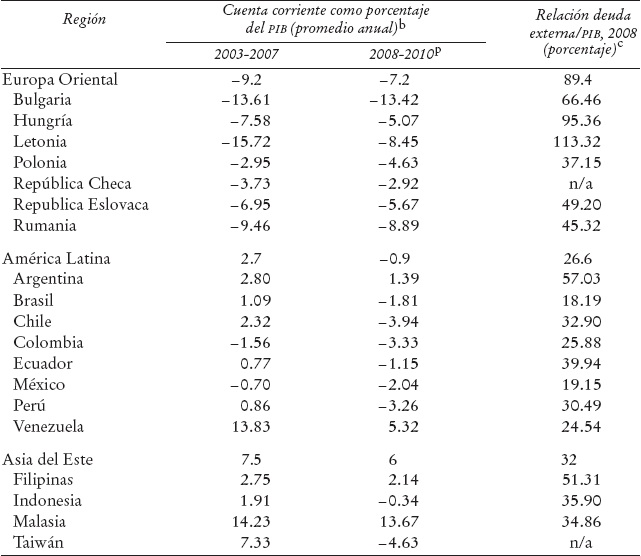 La crisis financiera internacional. Ocho lecciones de y para América Latina
