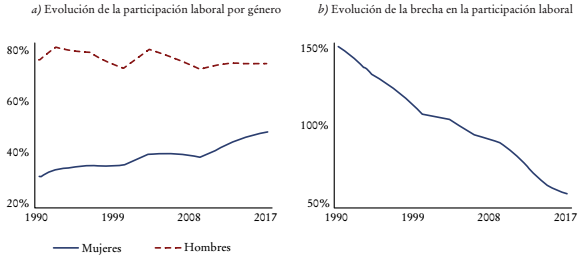 Evolución y análisis de la discriminación salarial por género en Chile