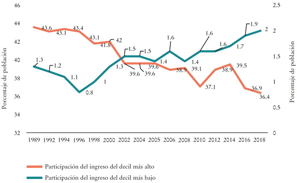 ¿Son la desigualdad y la pobreza un freno al crecimiento económico en ...