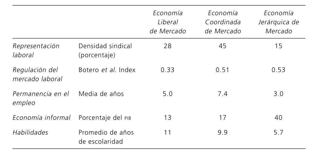 Variedades de capitalismo, implicaciones para el desarrollo de América  Latina