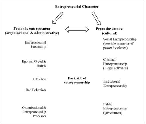 The Dark Side of Entrepreneurship: An Exploratory Conceptual Approach