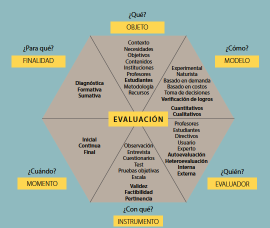 Evaluación por competencias: ¿cómo se hace?