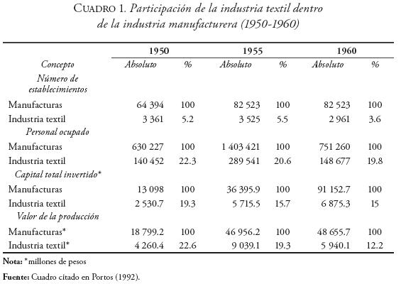 La trayectoria tecnológica de la industria textil mexicana
