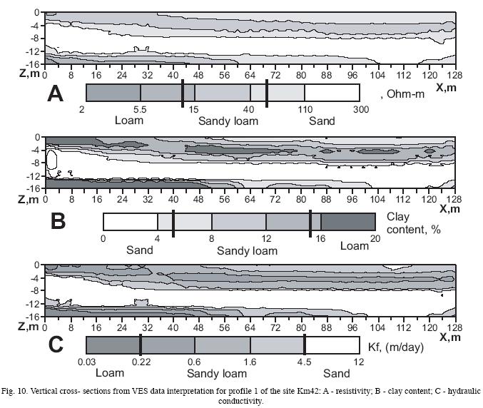 Estimation of hydraulic conductivity on clay content in soil determined ...