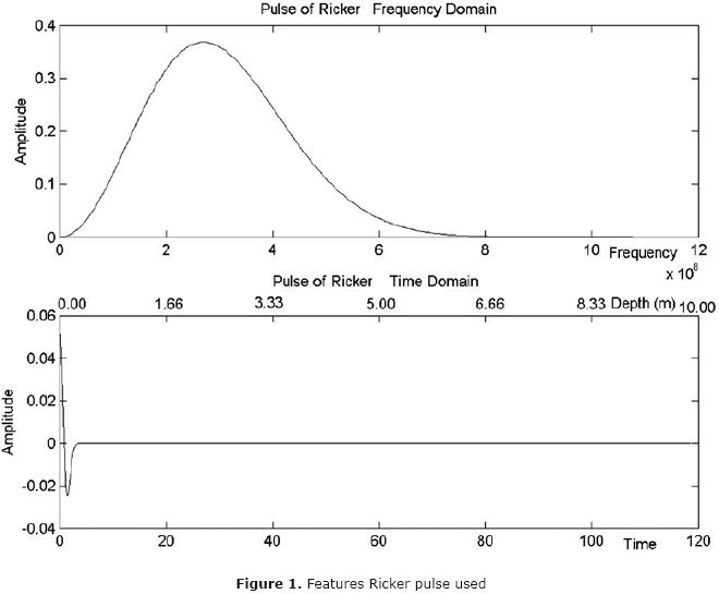 Application of the Wigner-Ville distribution to interpret ground ...