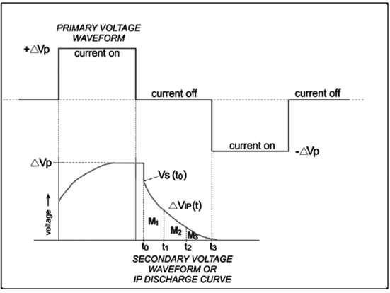 Time Domain Ip Resistivity and induced polarization to support morphological modeling ...
