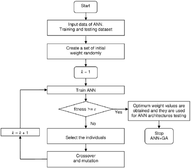 GA-optimized neural network for forecasting the geomagnetic storm index