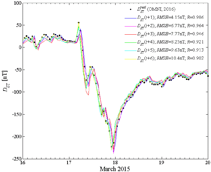 GA-optimized neural network for forecasting the geomagnetic storm index