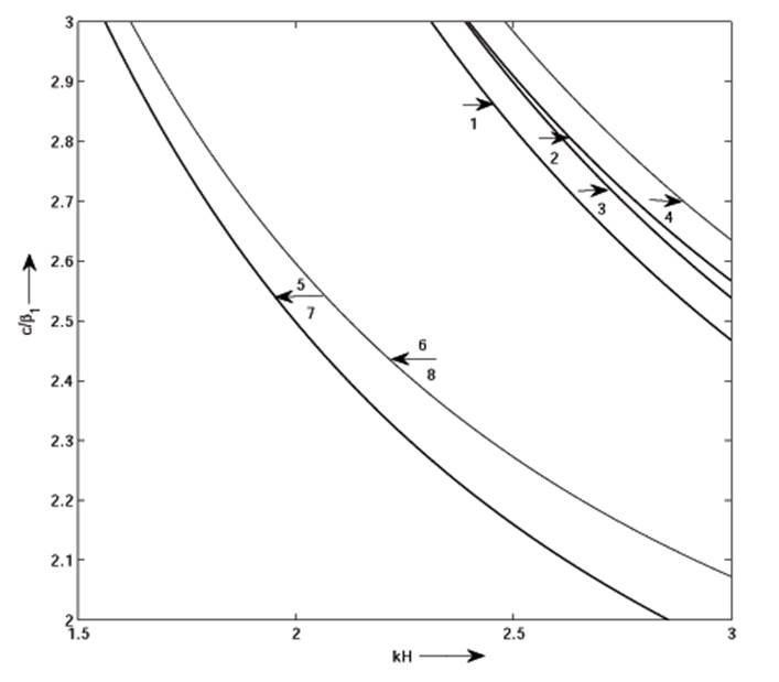 Love wave in porous layer under initial stress over heterogeneous ...