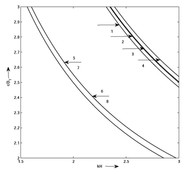 Love wave in porous layer under initial stress over heterogeneous ...