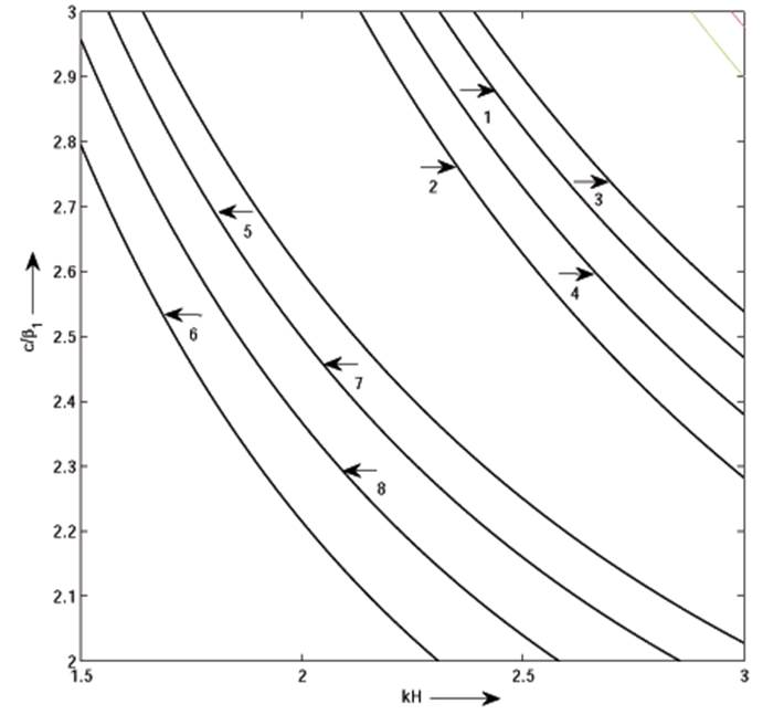 Love wave in porous layer under initial stress over heterogeneous ...