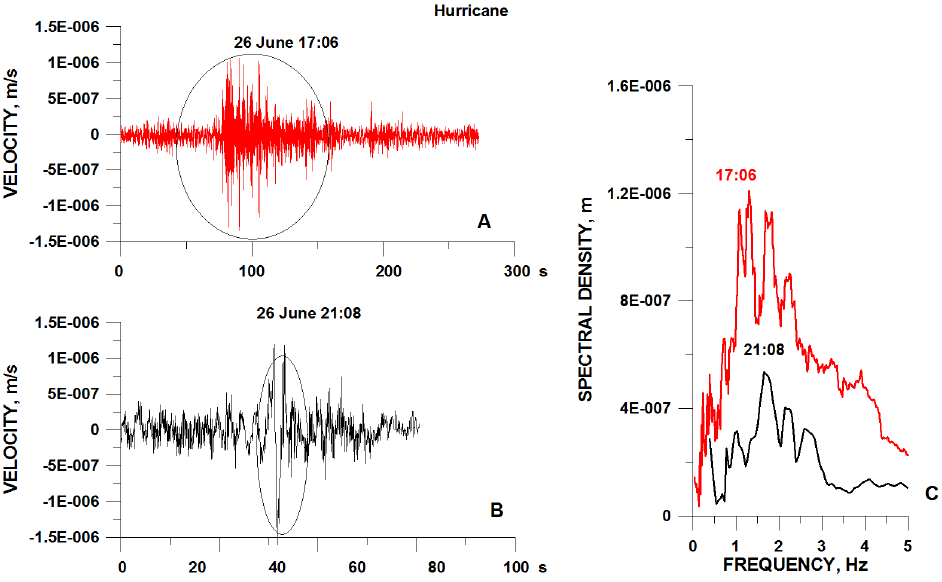 Seismic signatures of atmospheric disturbances as a tool for ...