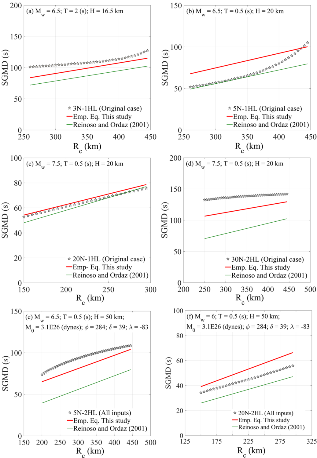 Use of Artificial Neural Networks to predict strong ground motion ...