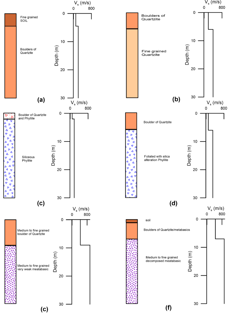 Relation of Shear Wave Velocity Variations with Depth for Different ...