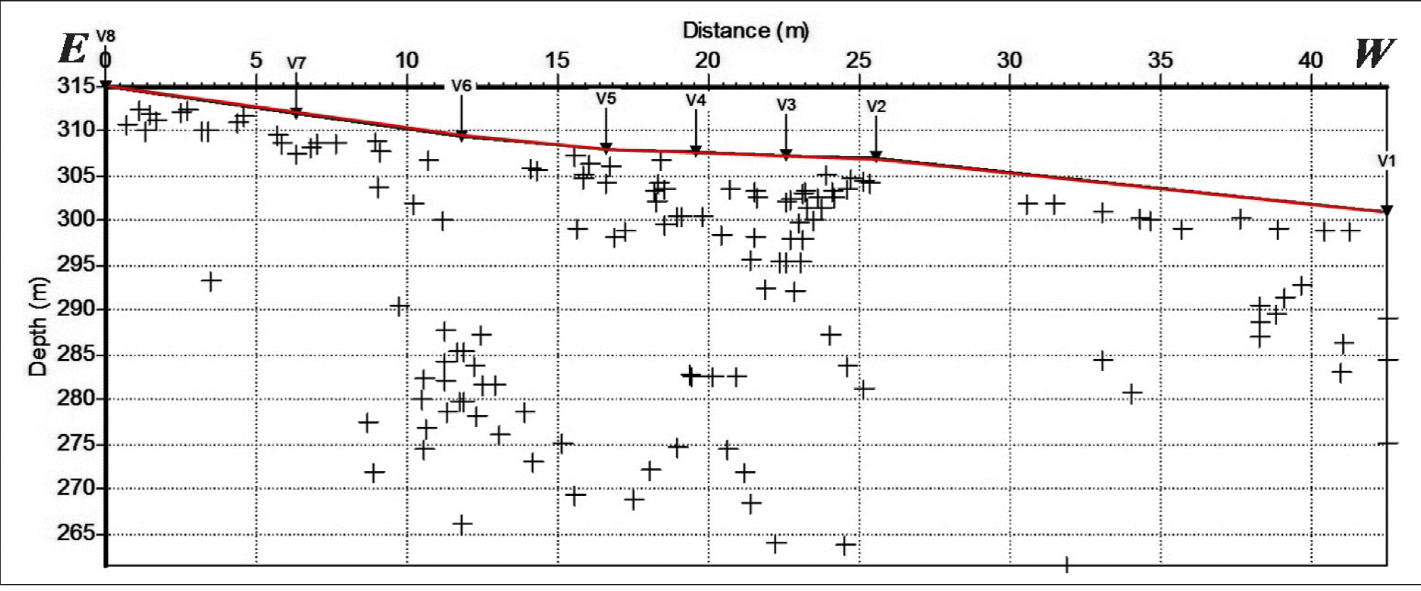 Developing and calibrating a new approach of geoelectrical acquisition ...