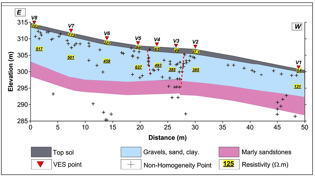 Developing and calibrating a new approach of geoelectrical acquisition ...