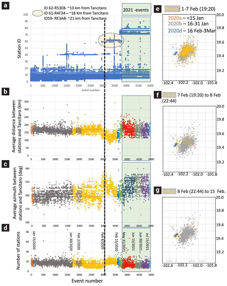 
						Event apparent migration resulting from changes in the number and distribution of seismic stations used for locations. In a) to d), seismic events are identified by a number according to occurrence order. Event 3056, the first event registered on 8 February 2020, is marked by a dotted line, and events that occurred in 2021 are highlighted and encompassed with a green area. a) Displays the ID of active seismic stations during each seismic event. b) Displays the average distance between all active seismic stations and the Tancitaro volcano during each seismic event. c) Displays the average azimuth of the location of seismic stations with respect to Tancítaro volcano. d) Displays the number of active stations during each seismic event. e)-g) Illustrate the effect of the introduction of nearby stations on February 8, 2020, on the location of the seismic events by comparing the locations around that day to those obtained before February 1 (gray and orange) and after February 16 (blue). e) Location of events before February 7, 2020 (yellow). f) Location of events on February 7, 2020, between 19:20 and 22:40 (yellow). g) Location of events between February 8 and February 15, 2020 (yellow).
					