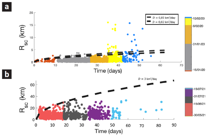 
						Distance from epicenters to the center of the swarm as a function of time. a) Events from PTRS-1. Radial distance from events before 9 February (when closer stations were added) have been corrected by a factor of 0.12, as described in section 5. b) Events from PTRS-2. Dotted lines are plots of the equation 
								r
								=
								
									4
									π
									D
									t
								
							 (Shapiro et al. 1998) for different diffusivity values.
					