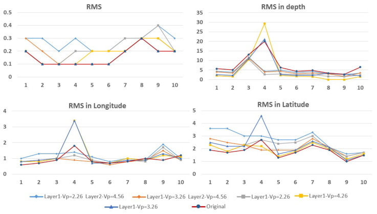 
							Errors associated with locations using different velocity variations and combinations.
						