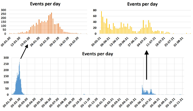 
						Number of events per day of swarms recorded in 2020 and 2021.
					