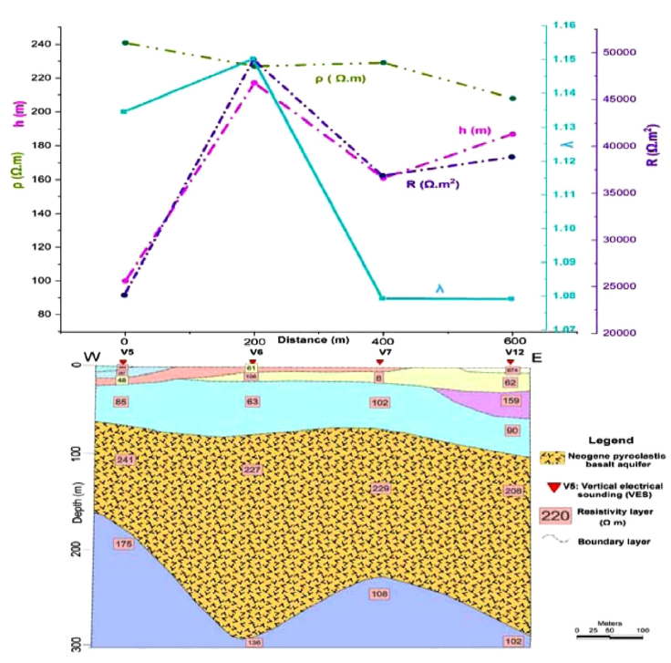 Vertical Electrical Sounding Technique as an Efficient and Rapid Tool ...