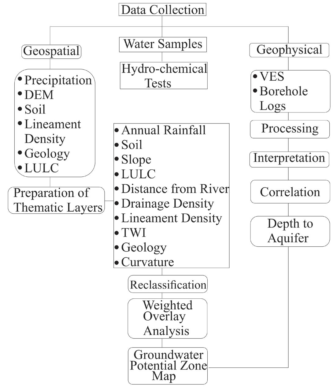 Integrated Groundwater Potential and Quality Assessment in Pezu Dara ...