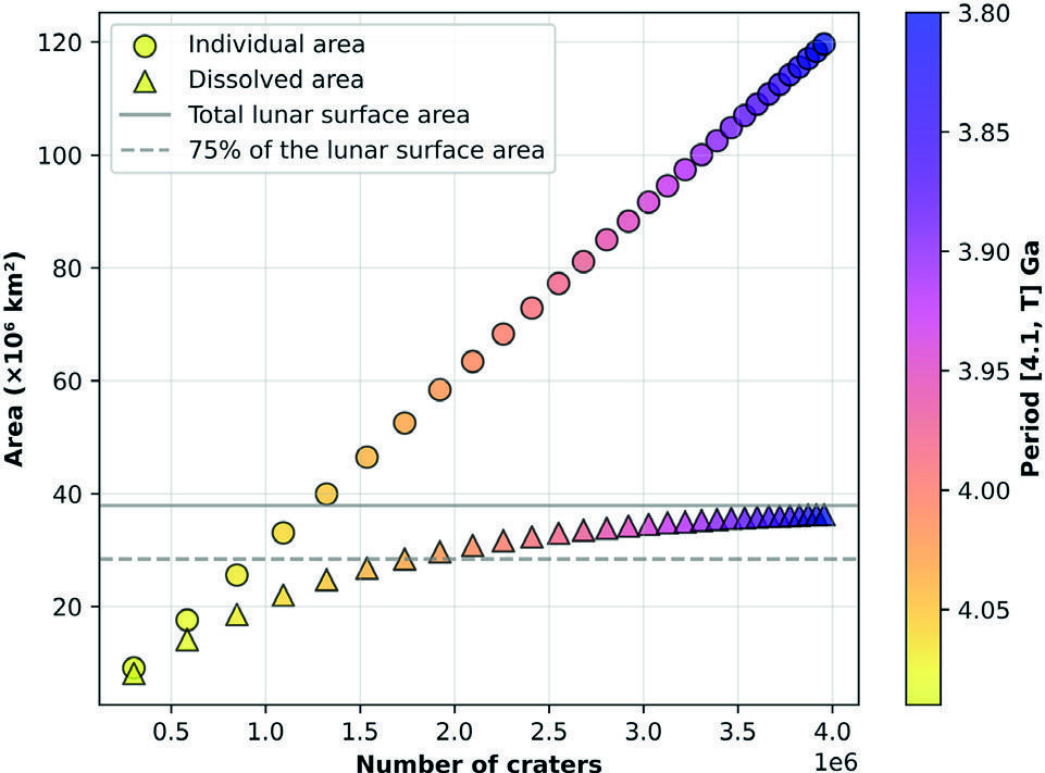 Surface area modelling for the craters and ejecta produced during 4.1-3 ...