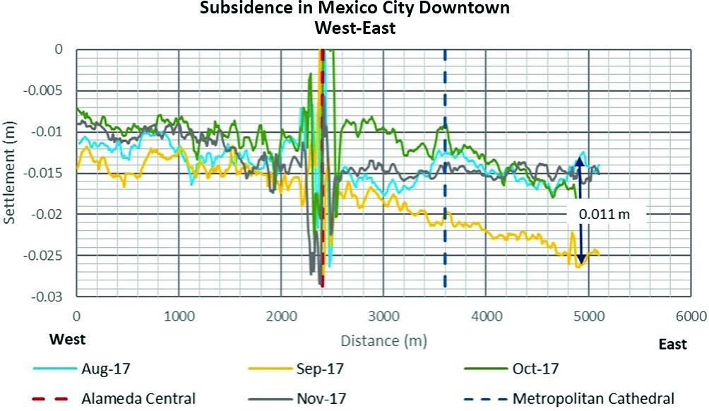 Ground Subsidence and Earthquake Induced Settlements in Mexico City ...
