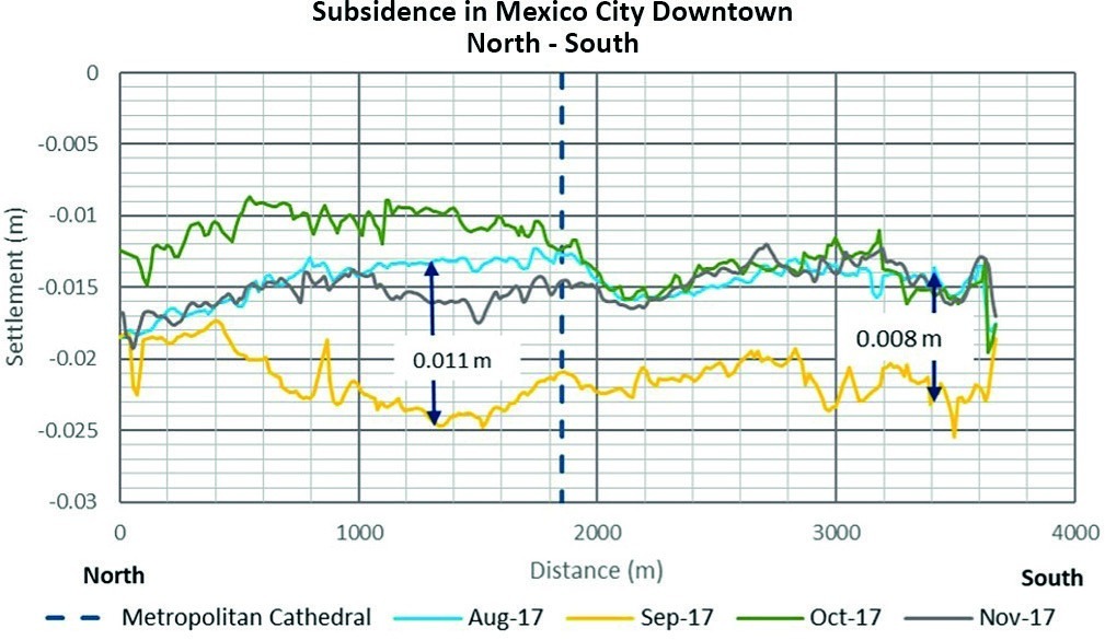 Ground Subsidence and Earthquake Induced Settlements in Mexico City ...