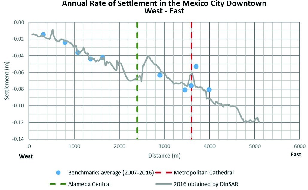 Ground Subsidence and Earthquake Induced Settlements in Mexico City ...