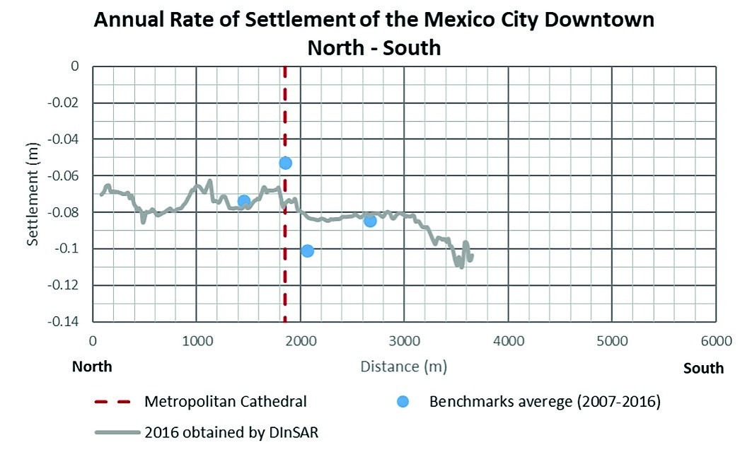 Ground Subsidence and Earthquake Induced Settlements in Mexico City ...