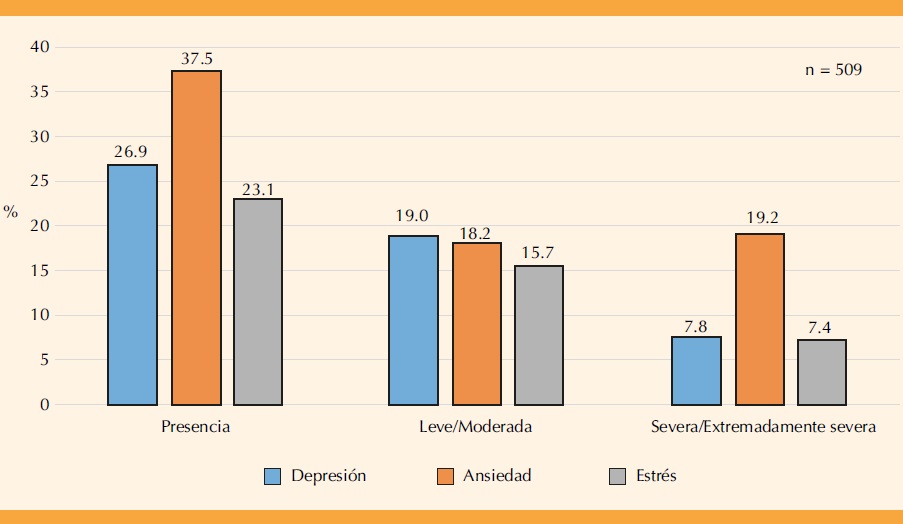 Factores psicosociales y obstétricos asociados con depresión, ansiedad ...