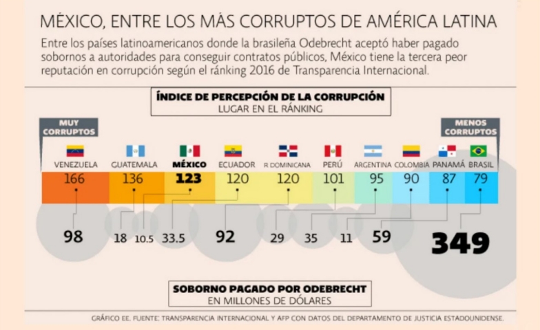 El cáncer de la corrupción en Latinoamérica: El caso Odebrecht