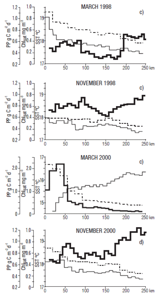 Spatial and temporal variation of satellite-derived phytoplankton ...