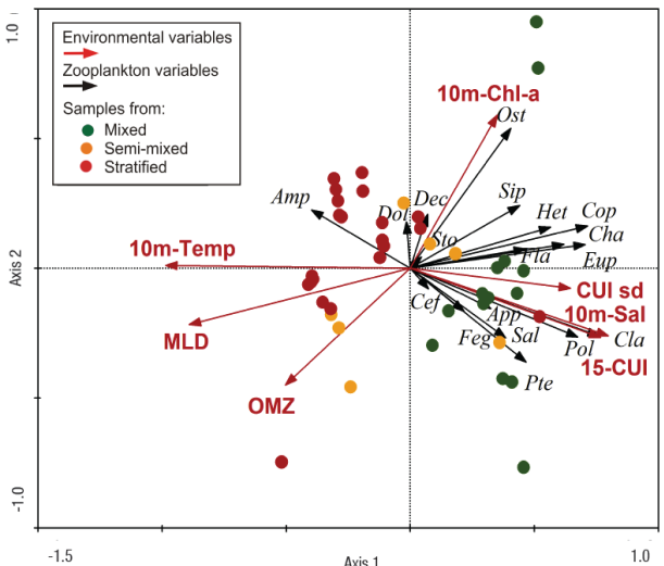 Seasonal succession of zooplankton taxonomic group assemblages in ...