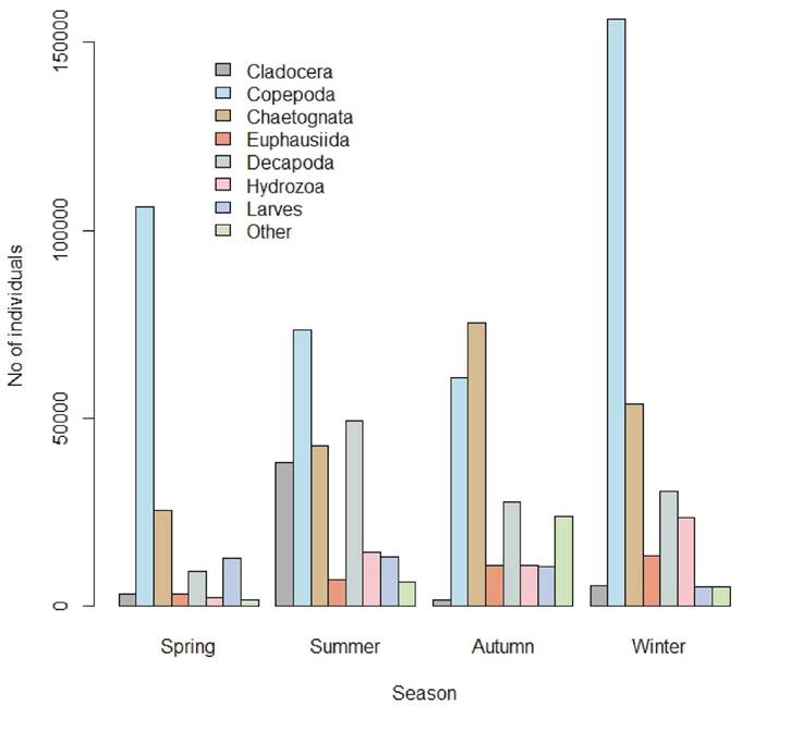 Composition and abundance of macro zooplankton in the coastal waters ...