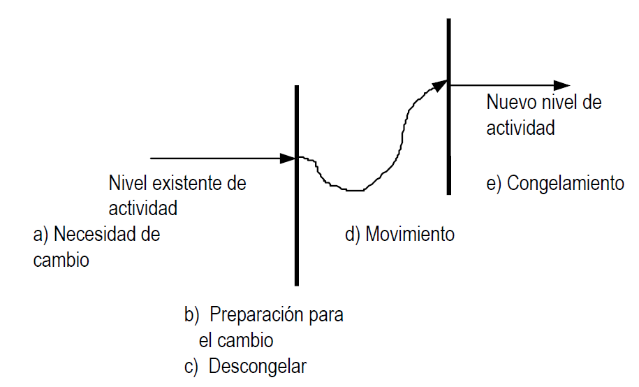 Modelos de cambio organizacional como apoyo para la toma de decisiones