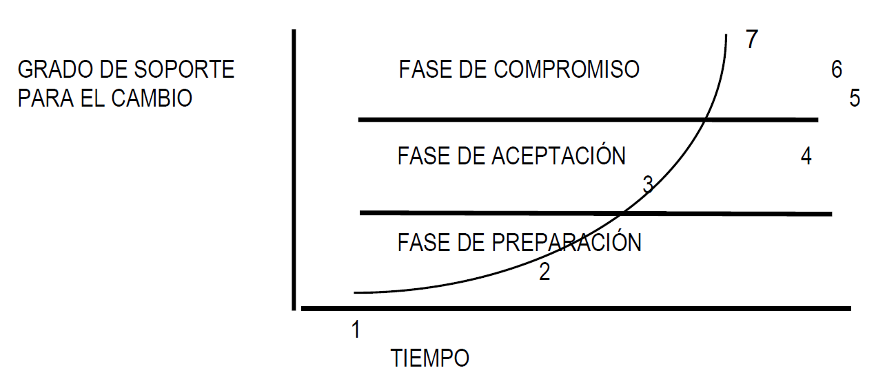Modelos de cambio organizacional como apoyo para la toma de decisiones