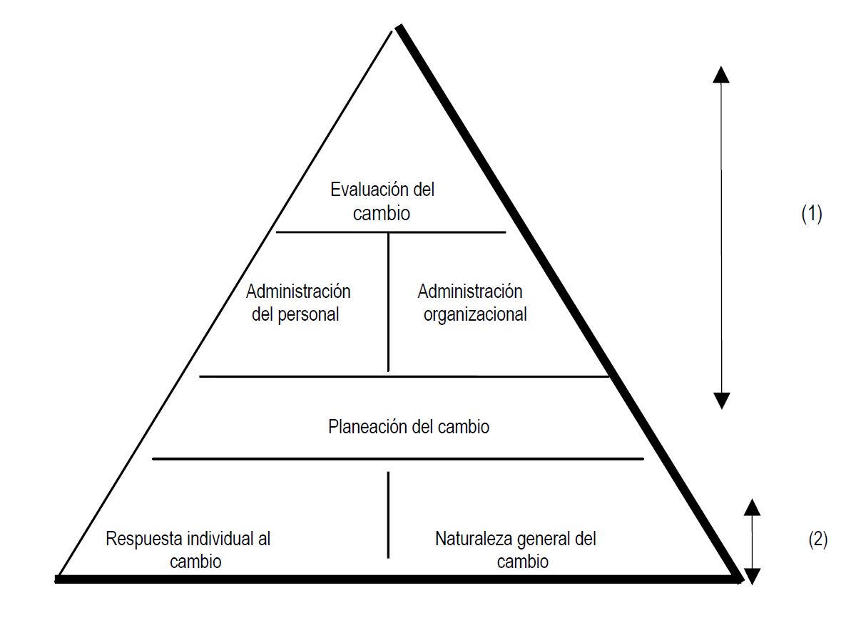Modelos de cambio organizacional como apoyo para la toma de decisiones