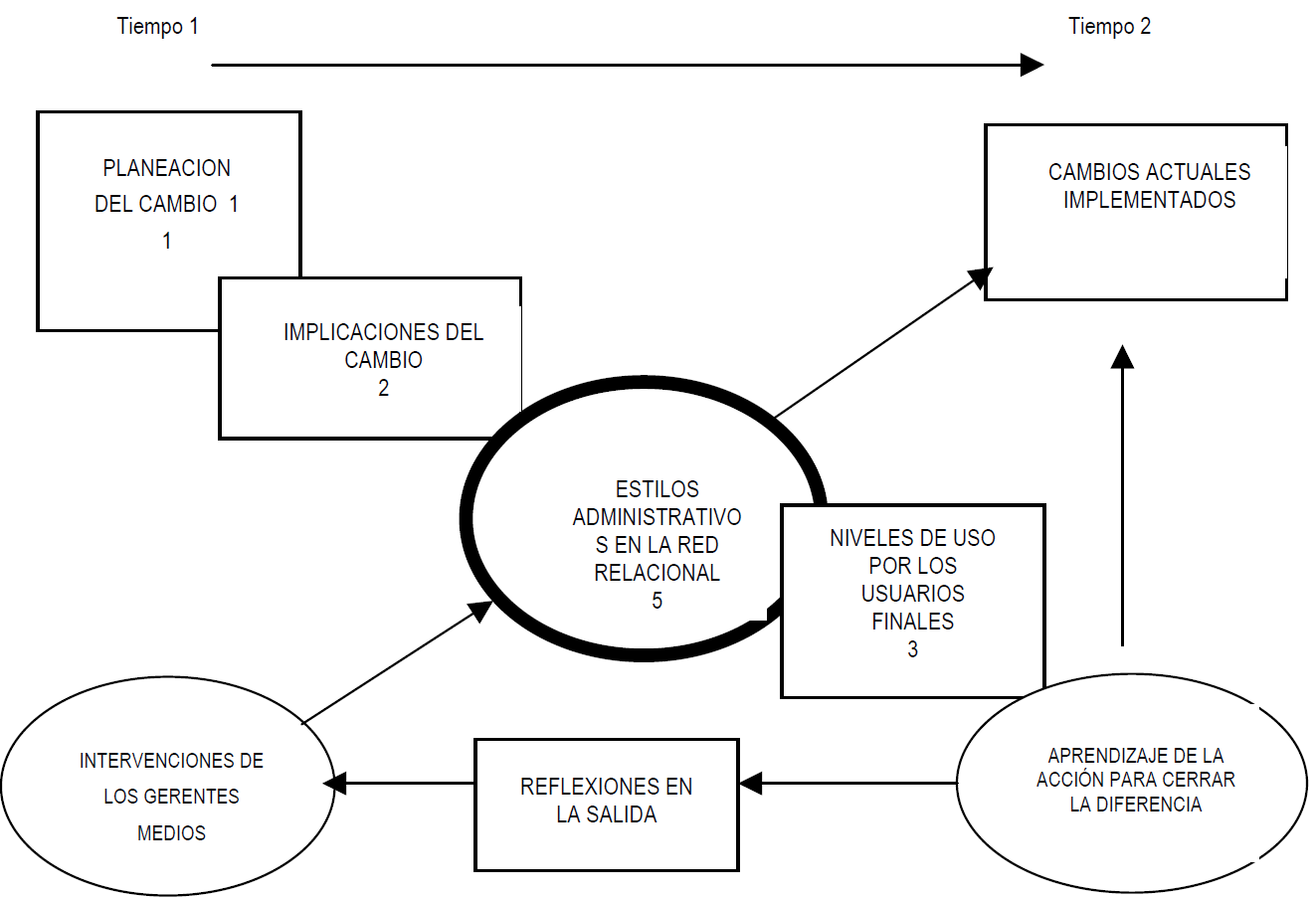 Modelos de cambio organizacional como apoyo para la toma de decisiones
