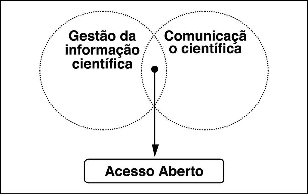 Modelo genérico de gestão da informação científica para