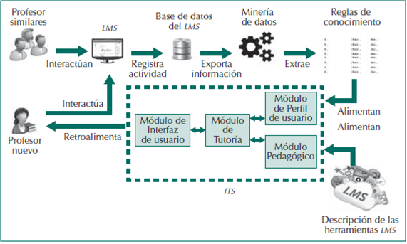 MITS: Sistema de Tutoría Inteligente para asistir al profesorado en el ...